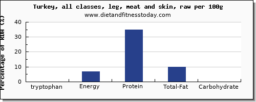 tryptophan and nutrition facts in turkey leg per 100g